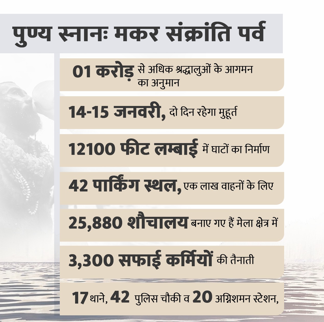 मकर संक्रांति स्नान पर्व के लिए तैयारी पूरी, 1 करोड़ से अधिक श्रद्धालुओं के आगमन का प्रशासन का अनुमान