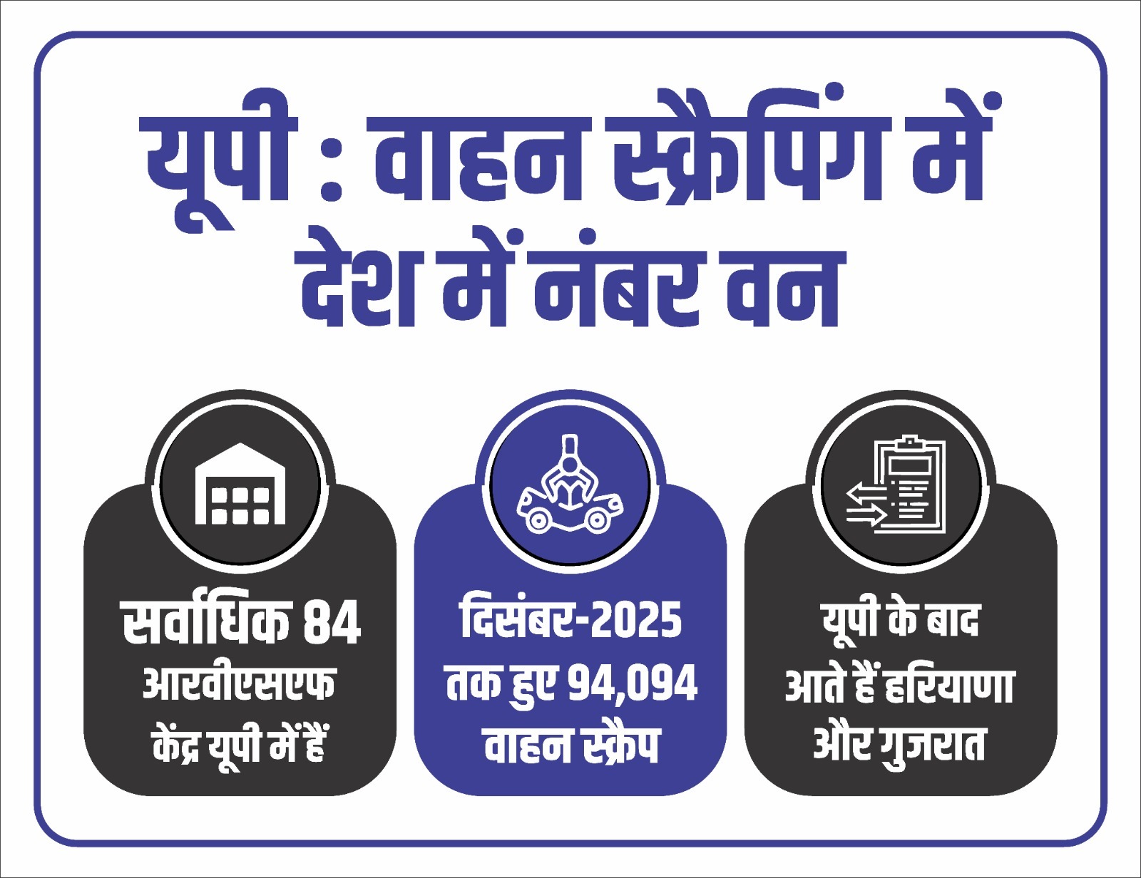 वाहन स्क्रैपिंग में यूपी देश में नंबर वन, सर्वाधिक 94,094 वाहनों की स्क्रैपिंग