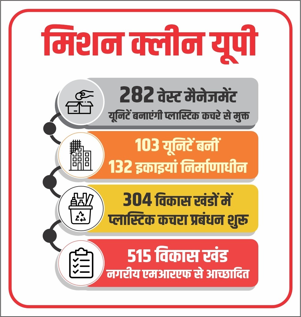 103 यूनिटें बनकर तैयार, 132 इकाइयां निर्माणाधीन, शेष इकाइयों को चरणबद्ध तरीके से किया जाएगा स्थापित