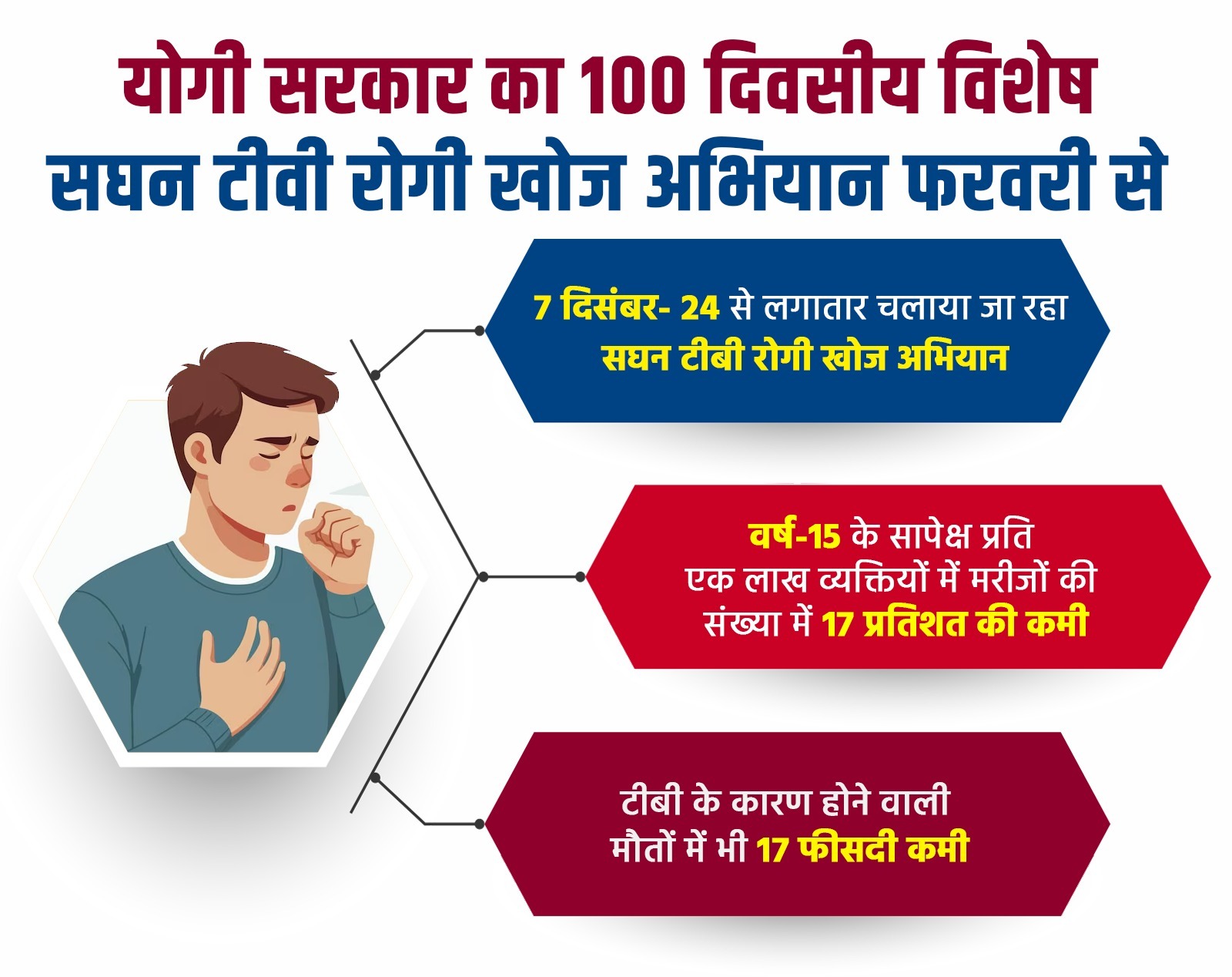 योगी सरकार का 100 दिवसीय विशेष सघन टीबी रोगी खोज अभियान फरवरी से
