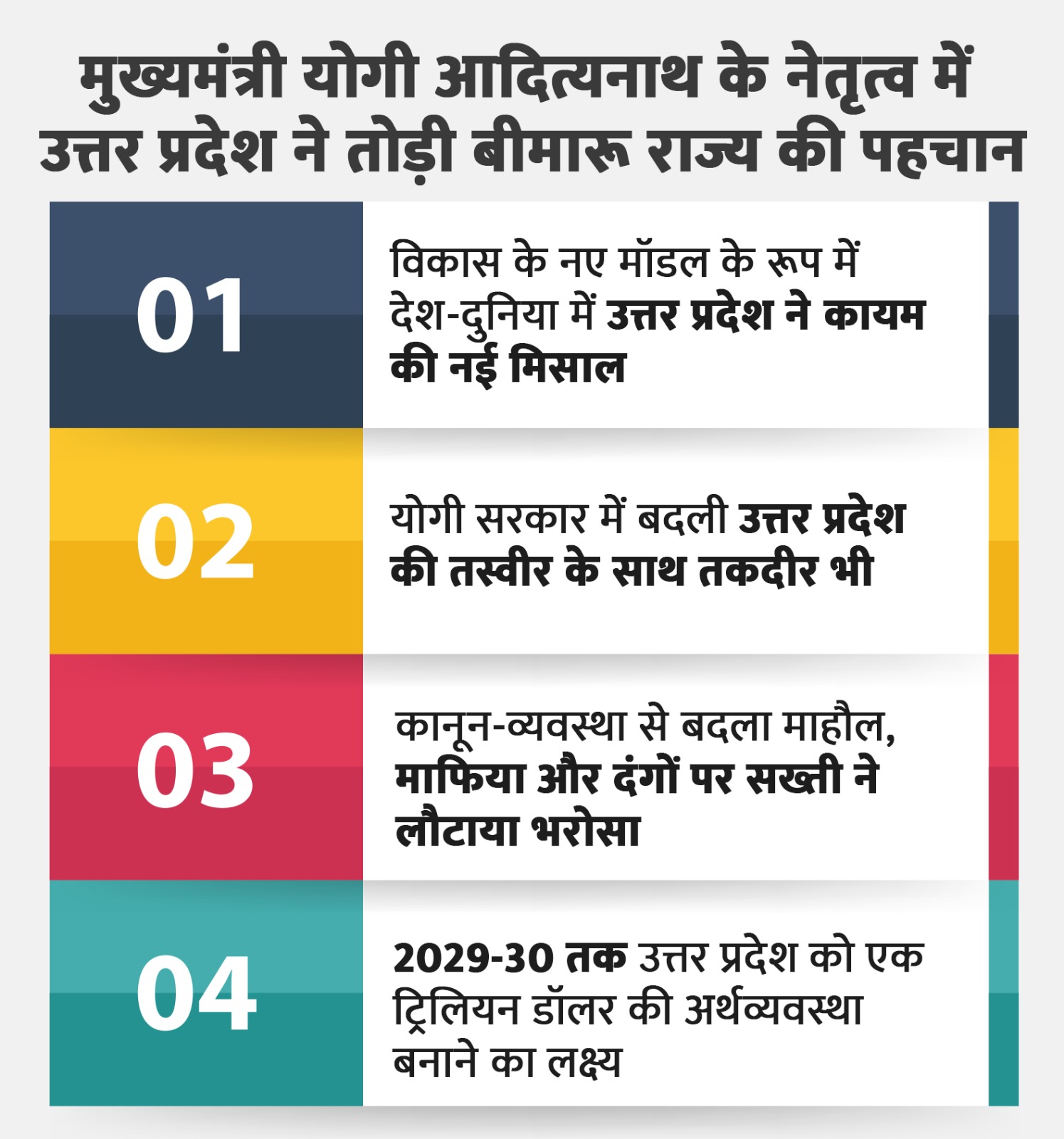 मुख्यमंत्री योगी आदित्यनाथ के नेतृत्व में यूपी ने दुनिया को दिखाया विकास का नया मॉडल, मिटाया ‘बीमारू राज्य’ का दाग