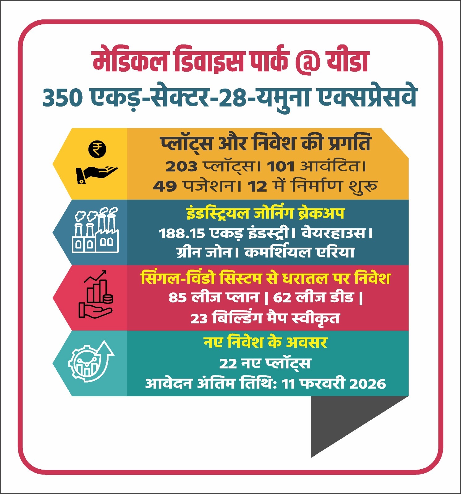 यीडा बना मेडिकल डिवाइस मैन्युफैक्चरिंग का नया केंद्र, 101 यूनिट्स को भूमि आवंटन