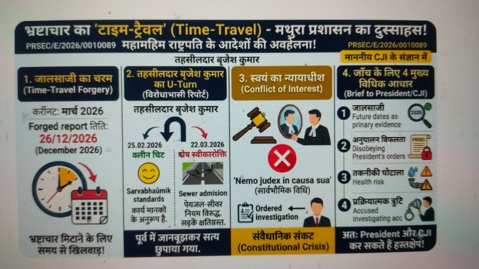 राष्ट्रपति और CJI के द्वार पहुँचा मथुरा का 'भविष्य' का महाघोटाला